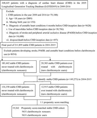 No dose-response relationship of clarithromycin utilization on cardiovascular outcomes in patients with stable coronary heart disease: Analysis of Taiwan’s national health insurance claims data